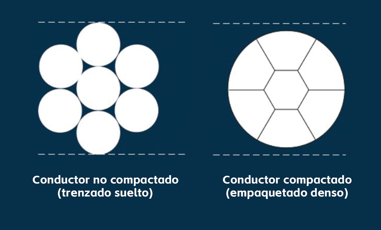 ¿Qué es un conductor compacto? ¿En qué se diferencia de un conductor no ...